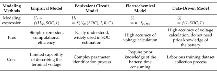 Pros and cons of the different battery modeling methods