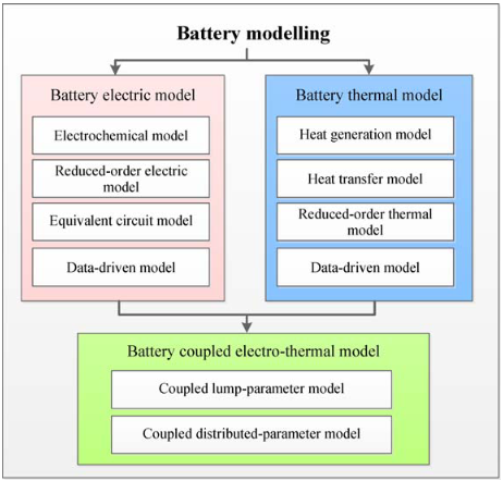 Battery modelling taxonomy - electric model, thermal model, and coupled electro-thermal model