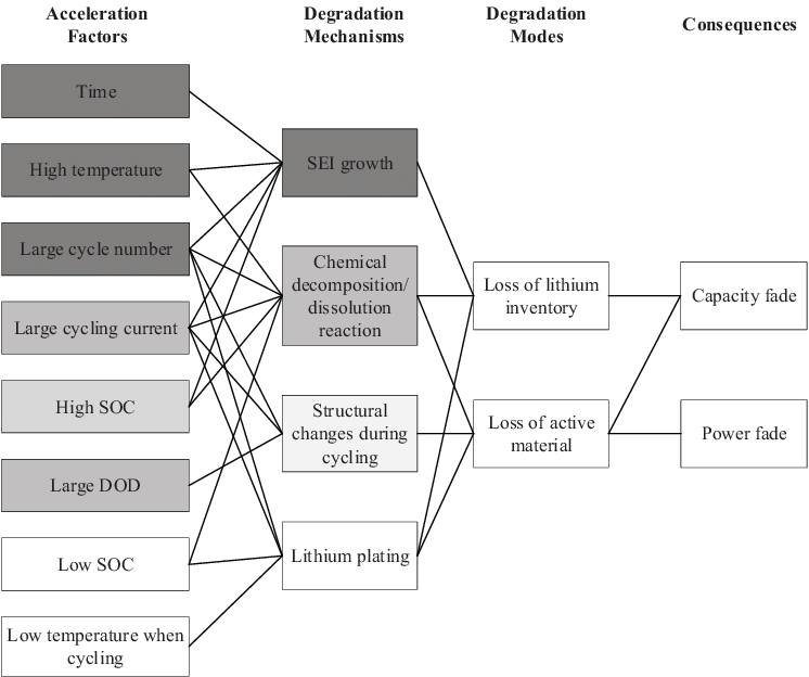 Causes and consequences of battery degradation