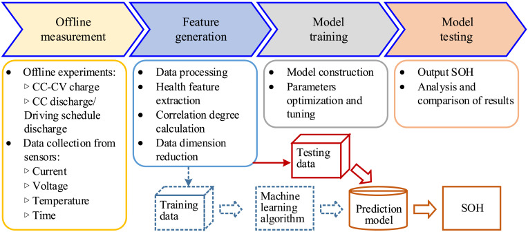 SoH prediction method - how state of health estimation feeds the current limit envelope