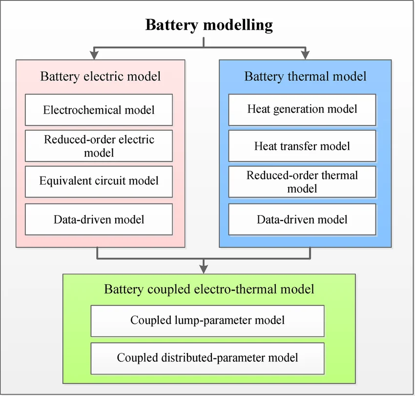 Three classifications of battery modelling methods