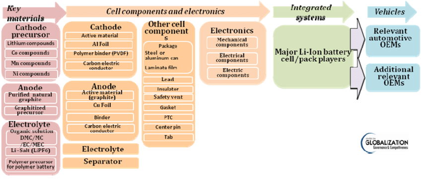 Value chain of lithium-ion batteries for vehicles