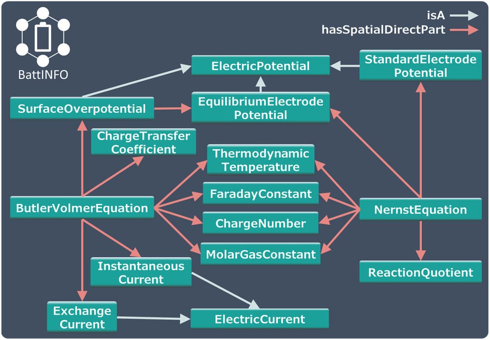 BattINFO ontology - relationships between Butler-Volmer kinetics, electrode potential, and electrochemical constants