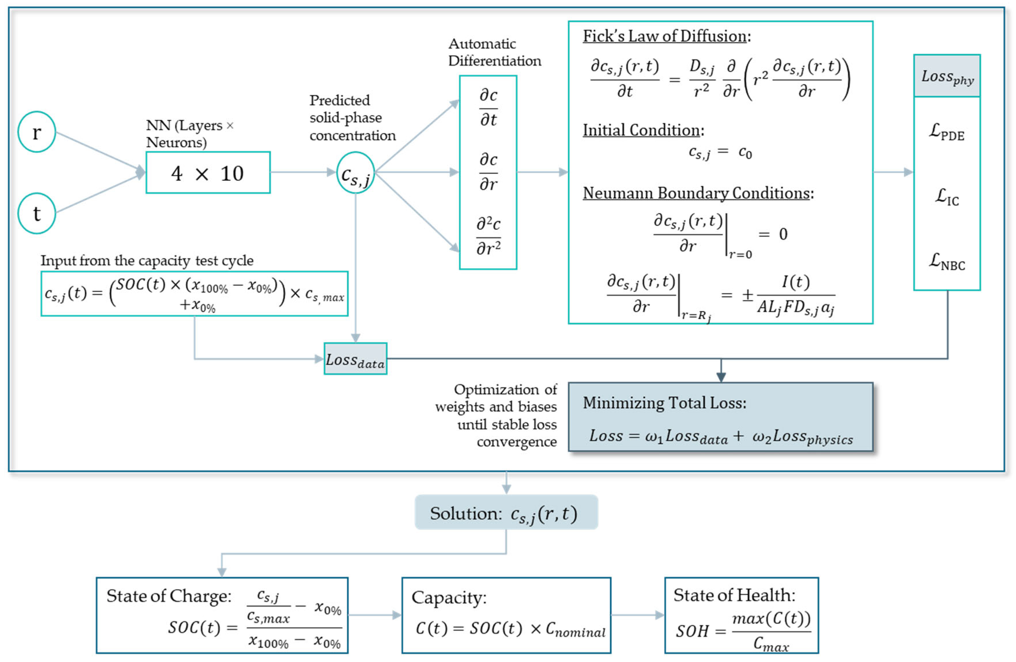 PINN battery degradation model overview