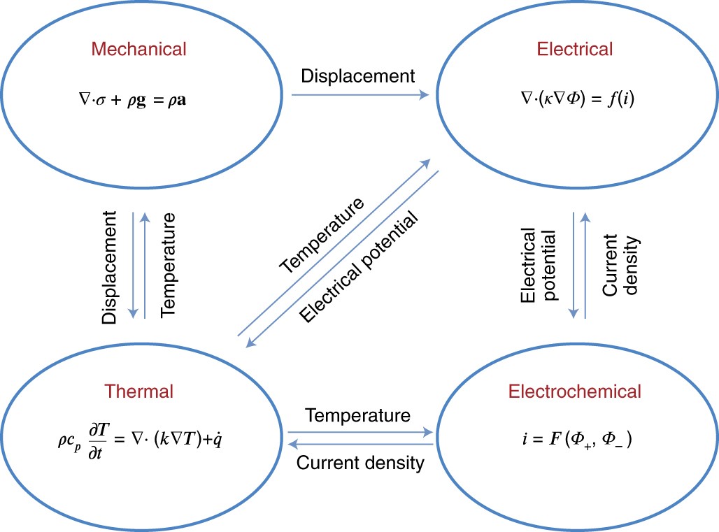 Battery pack electro-thermal simulation