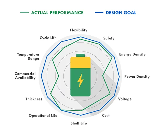 Battery design vs performance tradeoffs across scaling decisions
