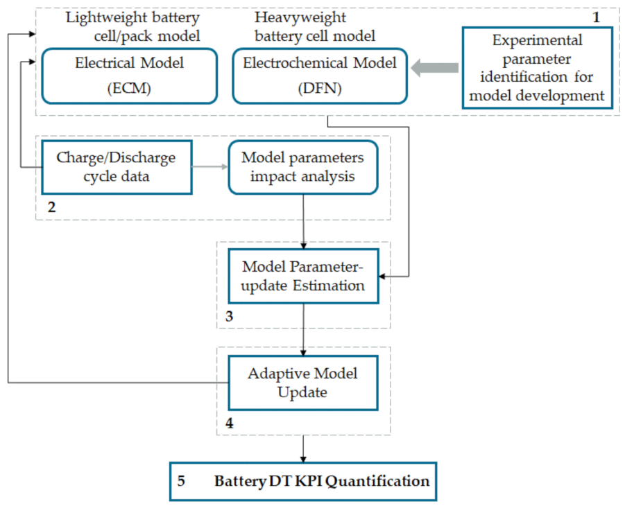 EEM-ECM coupled modeling method