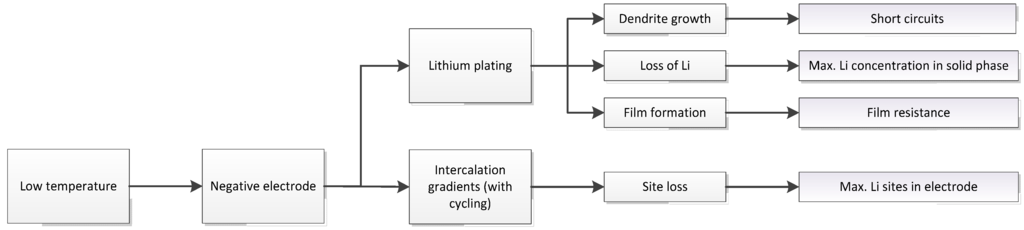 Battery low-temperature aging behaviour