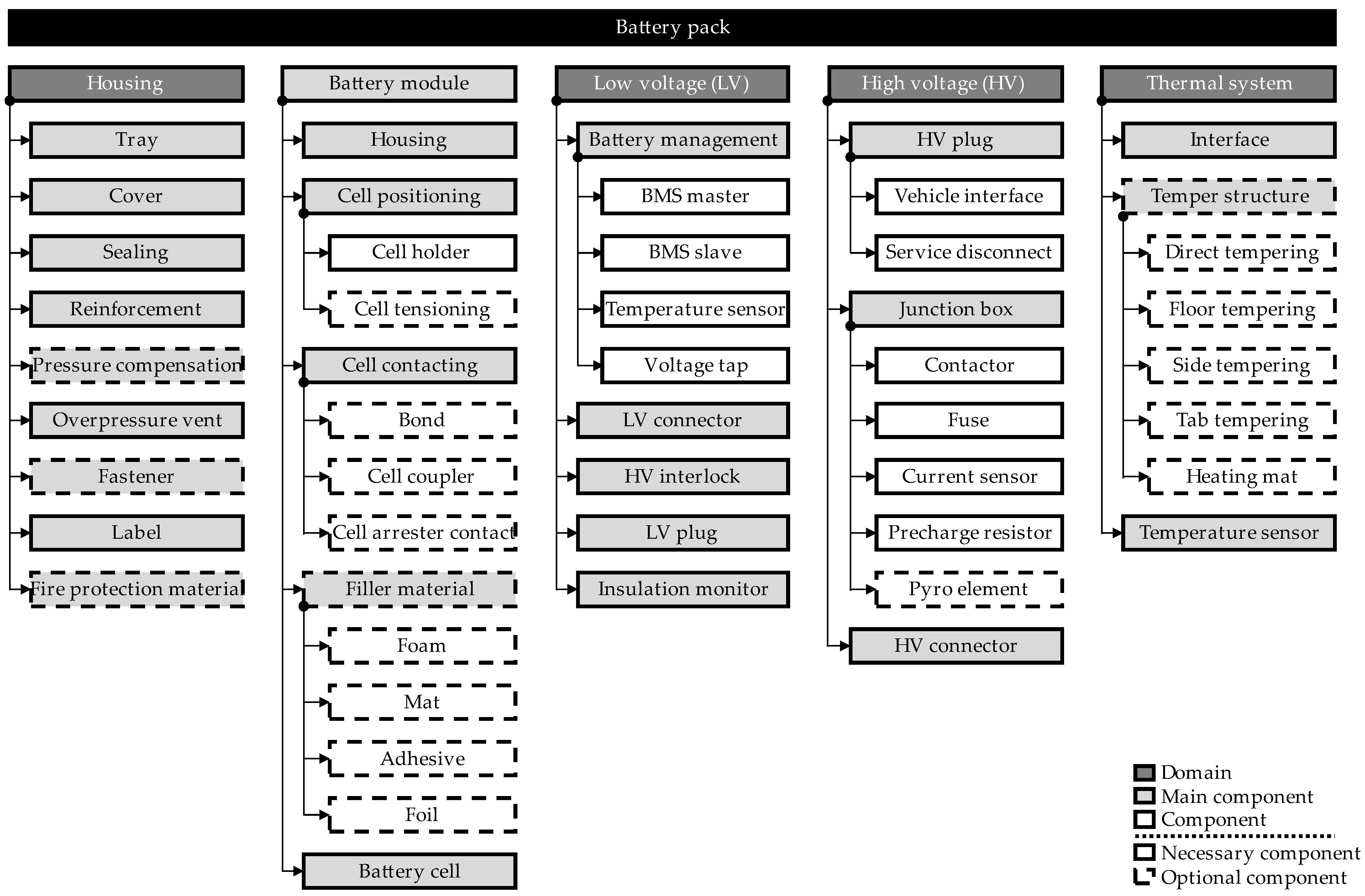 Battery pack components - cells, modules, and structural elements