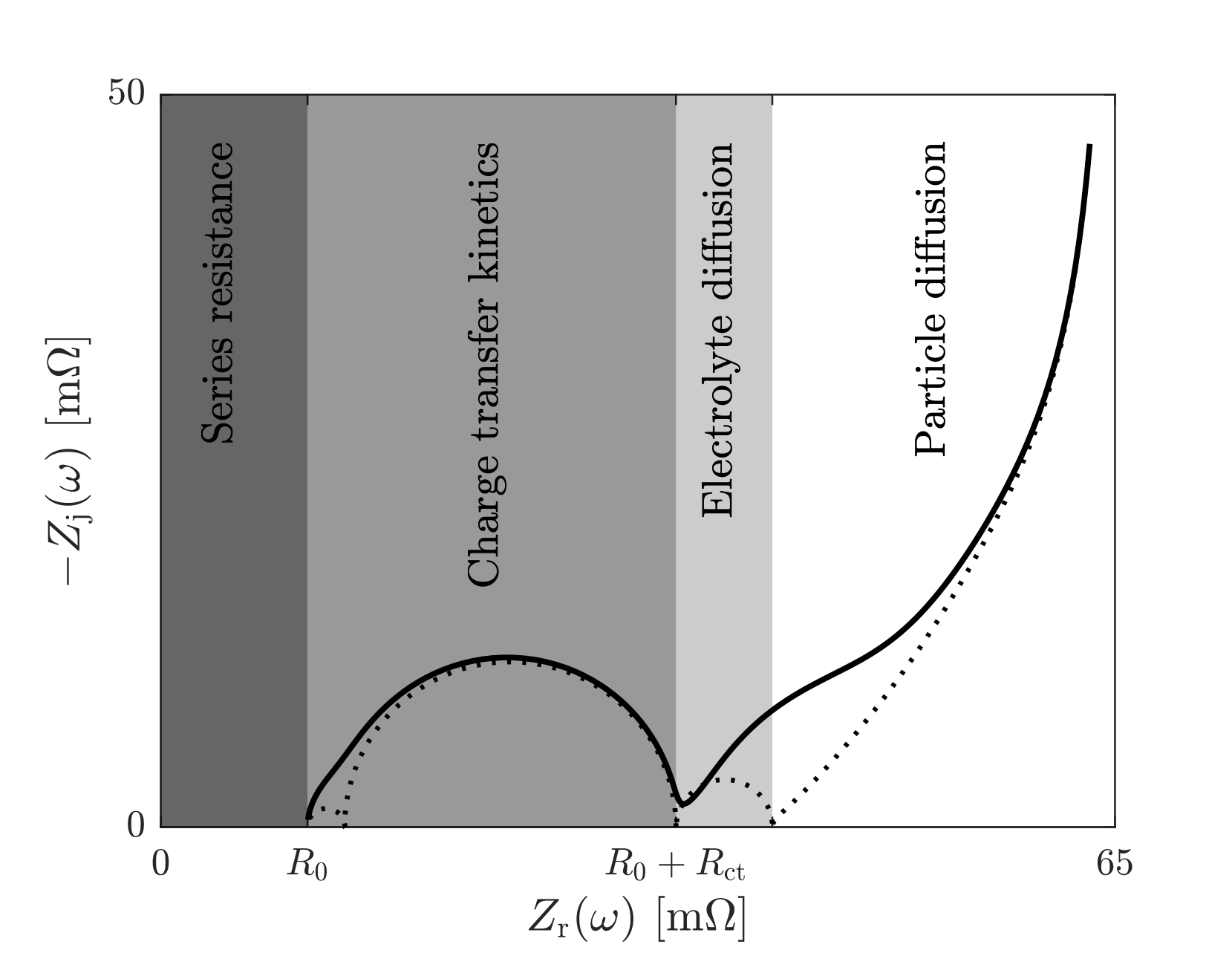 Battery EIS - impedance spectroscopy characterisation