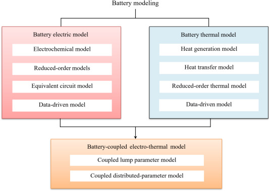 Battery modeling within the full-vehicle simulation context