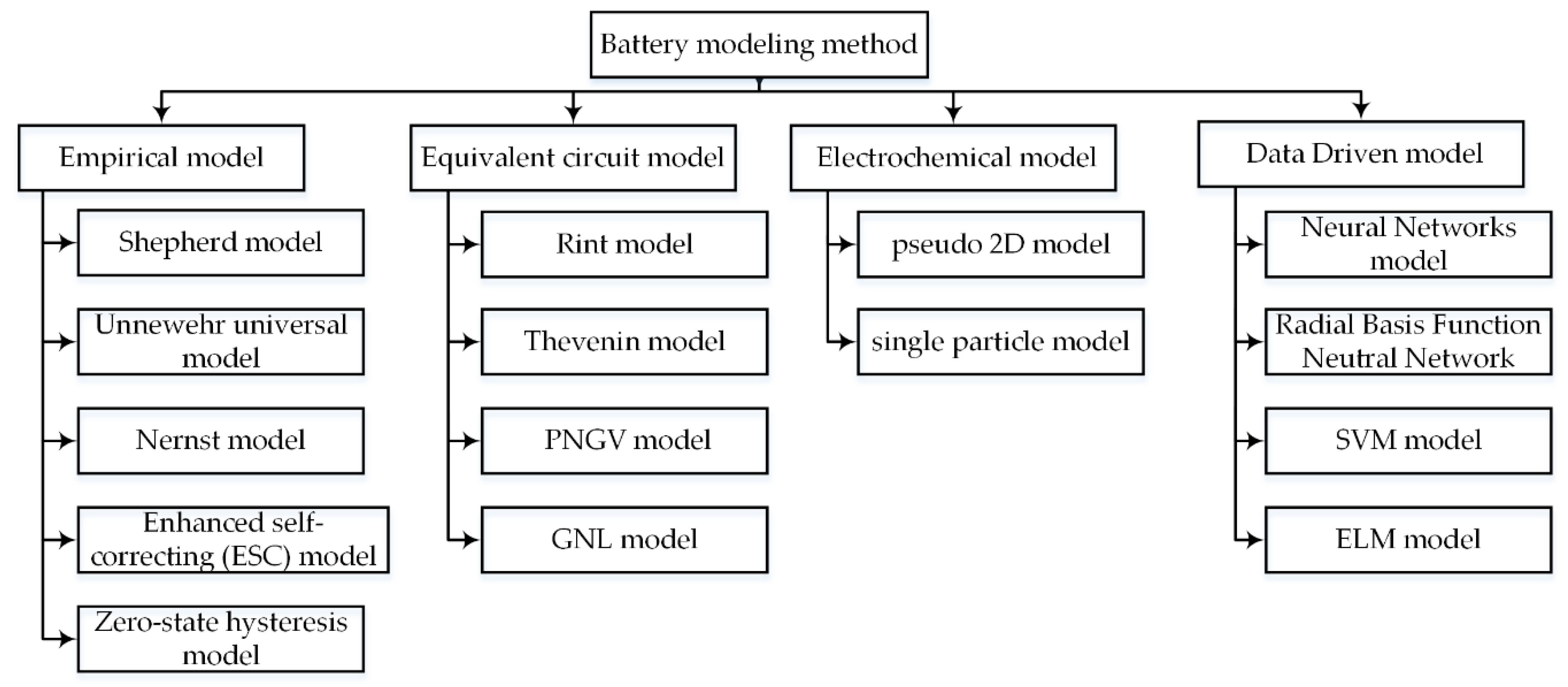 Comparison of different battery modeling methods