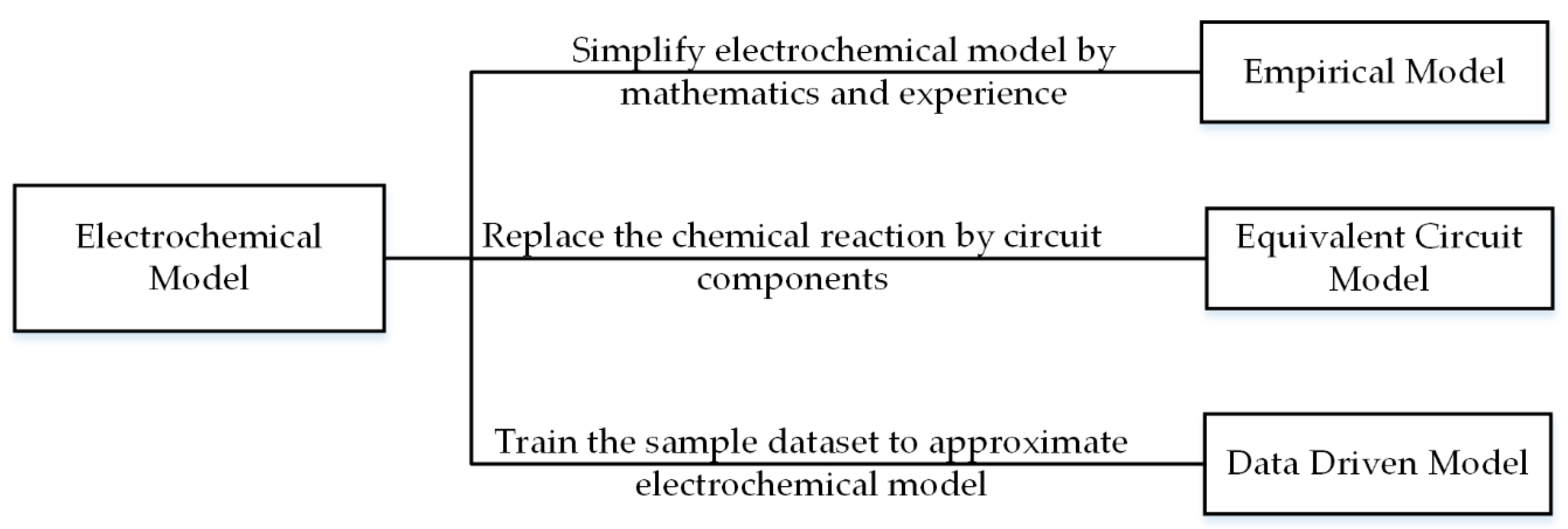 How electrochemical models descend to ECM/EEM simplifications - the model hierarchy the knowledge base has to reason across