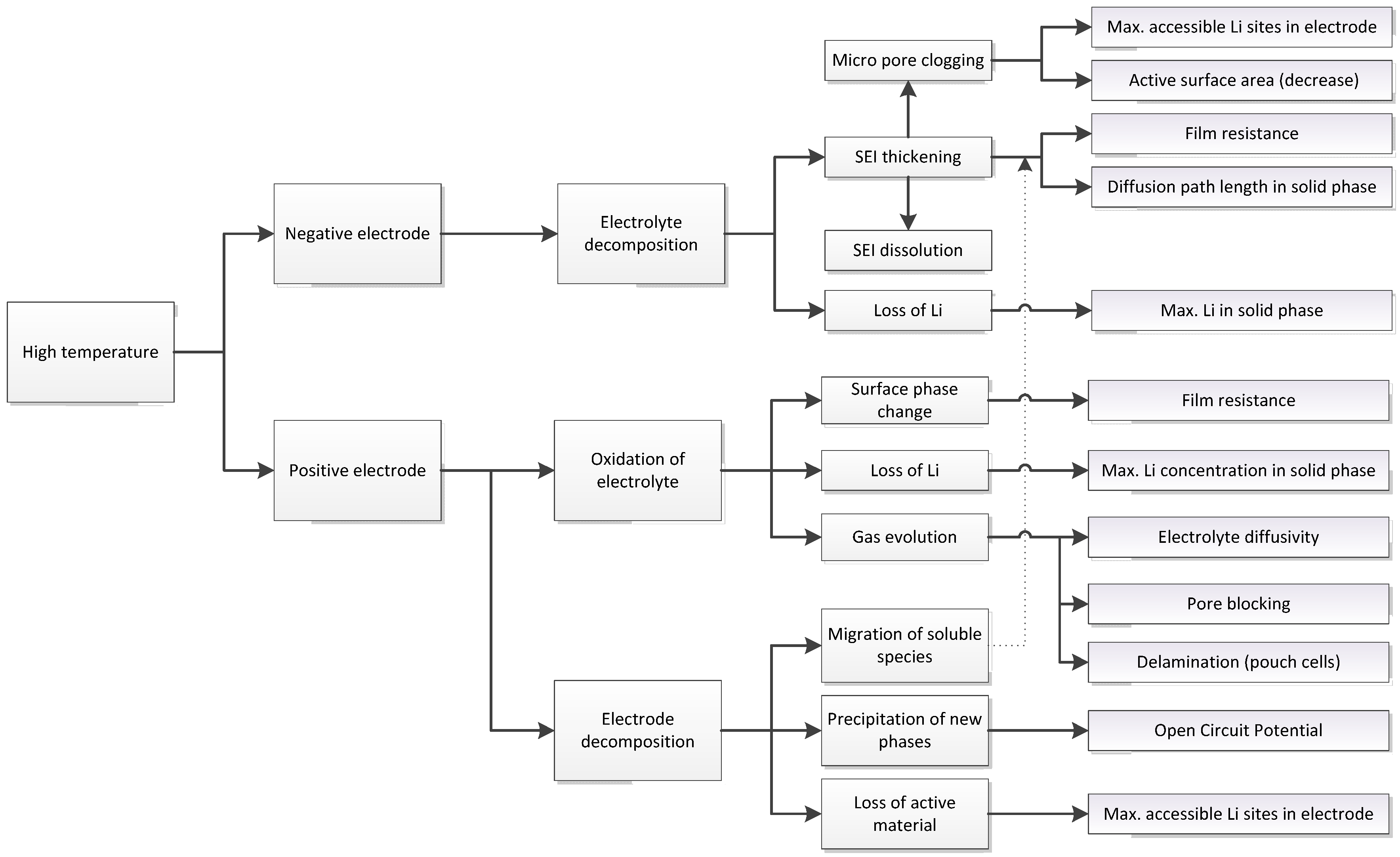 Battery aging parameters and degradation mechanisms