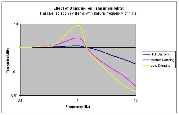 Damping transmissibility curves — mount isolation performance across frequency