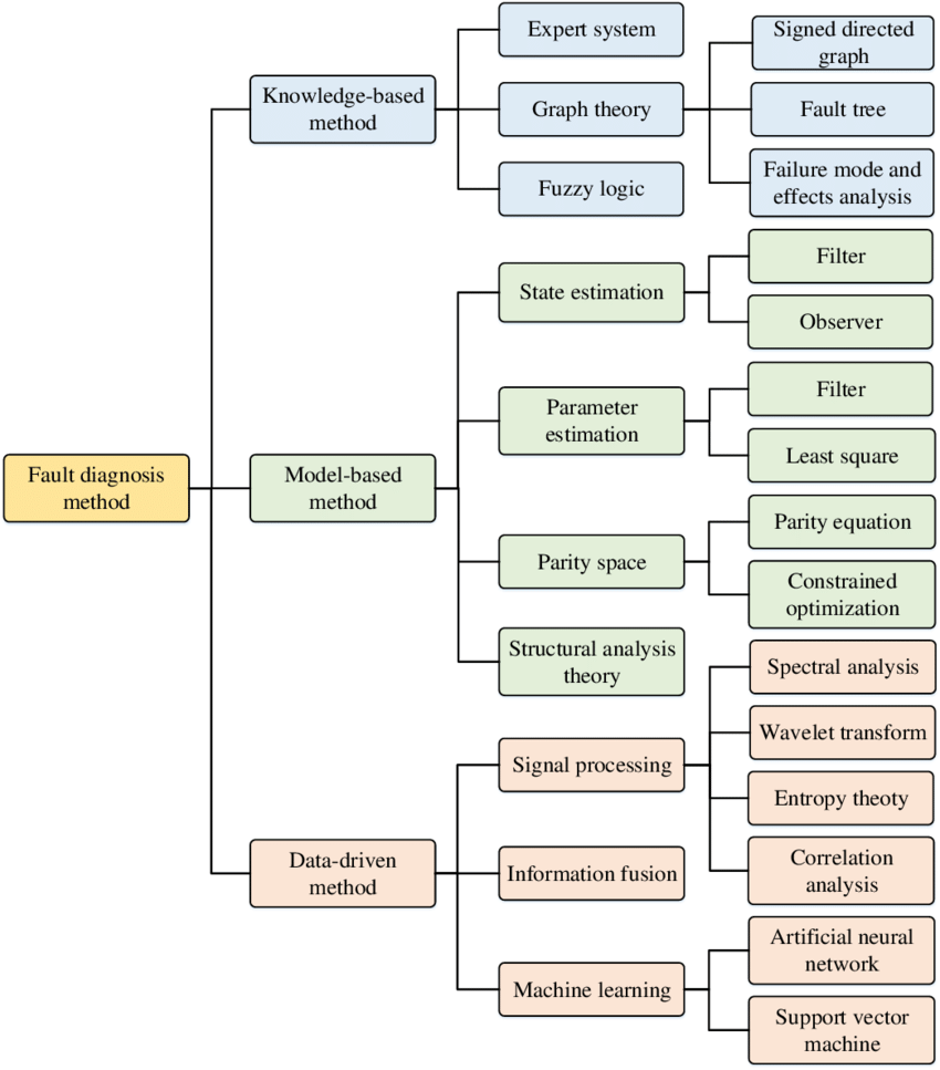 Classification of fault diagnostic methods