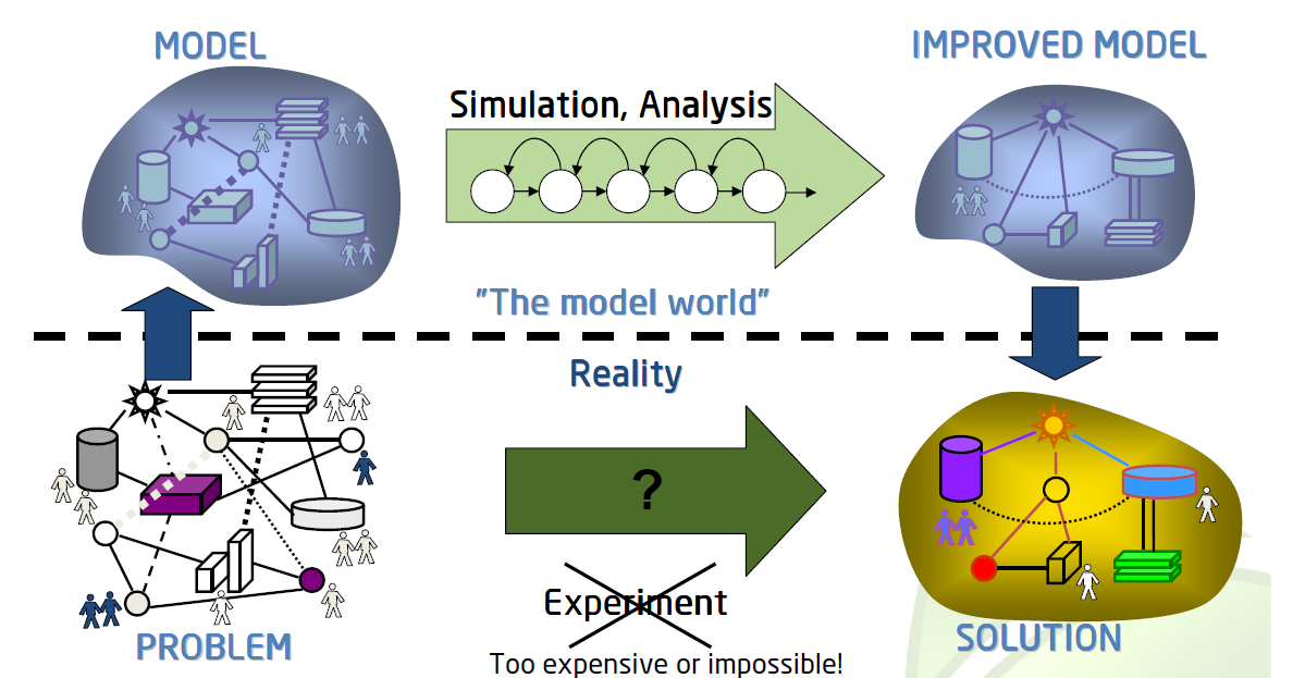 Decision-making with simulation - how models inform engineering choices