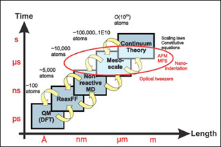 Multi-scale modeling comparison - across timescales and length scales