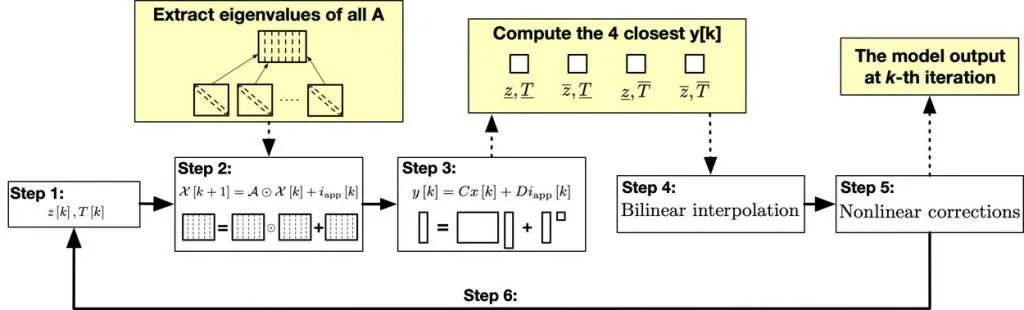 Reduced order model concept