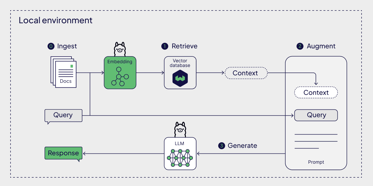 RAG pipeline — Ollama local LLM with document retrieval