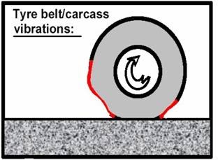 High-speed standing wave progression in rotating tire
