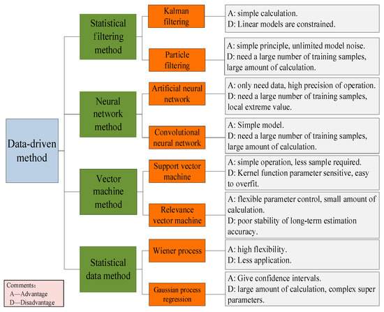 Different data-driven modeling approaches for batteries